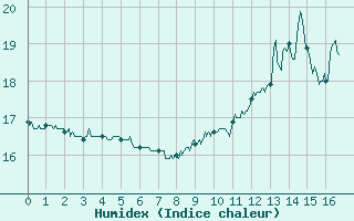 Courbe de l'humidex pour Brindas (69)
