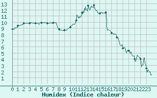 Courbe de l'humidex pour Nantes (44)