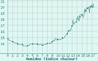 Courbe de l'humidex pour Saint-Yrieix-la-Perche (87)