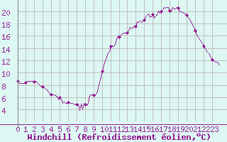 Courbe du refroidissement olien pour Als (30)