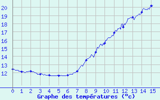 Courbe de tempratures pour Berzme (07)