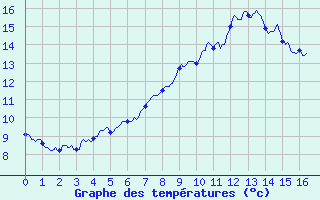 Courbe de tempratures pour Crocq (23)