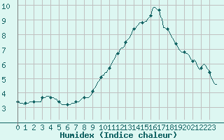 Courbe de l'humidex pour Saint-Antonin-du-Var (83)