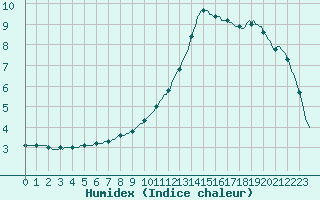 Courbe de l'humidex pour Mazinghem (62)