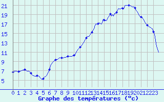 Courbe de tempratures pour Muirancourt (60)