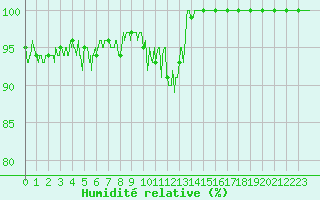 Courbe de l'humidit relative pour Ouessant (29)