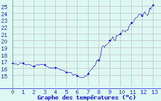 Courbe de tempratures pour Guebwiller (68)