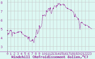 Courbe du refroidissement olien pour Caix (80)