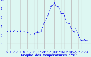 Courbe de tempratures pour Triel-sur-Seine (78)