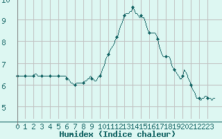 Courbe de l'humidex pour Triel-sur-Seine (78)