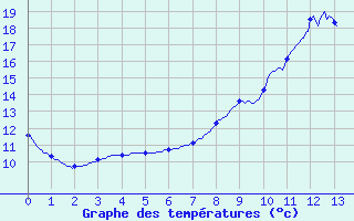 Courbe de tempratures pour Valdrme (26)