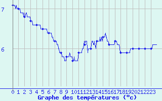 Courbe de tempratures pour Poitiers (86)