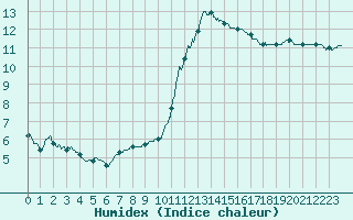 Courbe de l'humidex pour Le Mans (72)