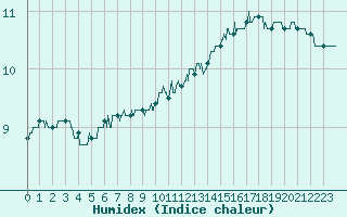 Courbe de l'humidex pour Rennes (35)