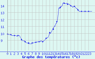Courbe de tempratures pour Bressuire (79)