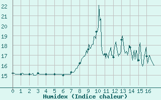 Courbe de l'humidex pour Ambert (63)