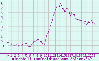 Courbe du refroidissement olien pour Connerr (72)