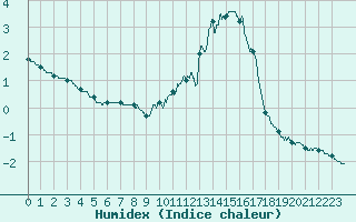 Courbe de l'humidex pour Vannes-Sn (56)