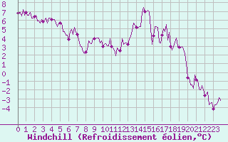 Courbe du refroidissement olien pour Chatelus-Malvaleix (23)
