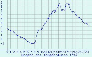 Courbe de tempratures pour Bouligny (55)