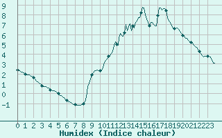 Courbe de l'humidex pour Bouligny (55)