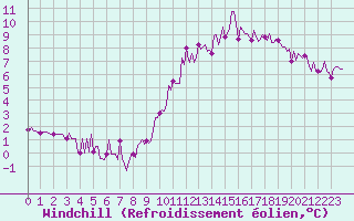 Courbe du refroidissement olien pour Bridel (Lu)