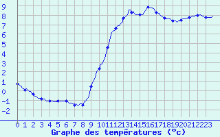 Courbe de tempratures pour Herhet (Be)