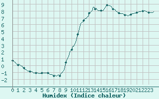 Courbe de l'humidex pour Herhet (Be)