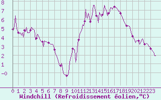 Courbe du refroidissement olien pour Kernascleden (56)