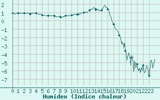 Courbe de l'humidex pour Saint-Etienne (42)