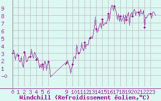 Courbe du refroidissement olien pour Douzens (11)