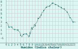 Courbe de l'humidex pour Orschwiller (67)