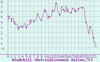 Courbe du refroidissement olien pour Saint-Paul-des-Landes (15)