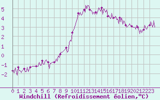 Courbe du refroidissement olien pour Baraque Fraiture (Be)