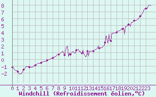 Courbe du refroidissement olien pour Verneuil (78)