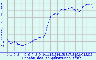 Courbe de tempratures pour Lans-en-Vercors (38)