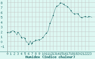 Courbe de l'humidex pour Vendme (41)