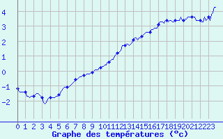 Courbe de tempratures pour Caix (80)