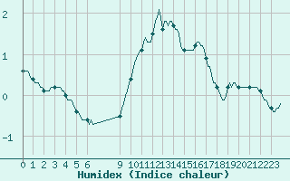 Courbe de l'humidex pour Douzens (11)