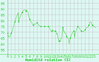 Courbe de l'humidit relative pour Paris Saint-Germain-des-Prs (75)