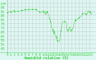 Courbe de l'humidit relative pour Baye (51)