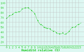 Courbe de l'humidit relative pour Cointe - Lige (Be)