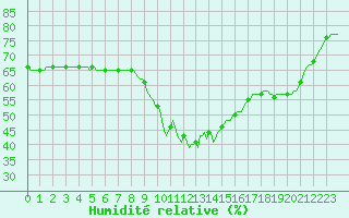 Courbe de l'humidit relative pour Puissalicon (34)