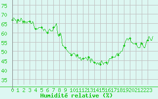 Courbe de l'humidit relative pour Puy-Saint-Pierre (05)
