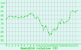 Courbe de l'humidit relative pour Saint-Martin-de-Londres (34)