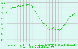 Courbe de l'humidit relative pour Mirebeau (86)