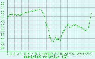 Courbe de l'humidit relative pour Sisteron (04)