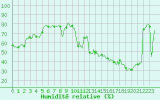Courbe de l'humidit relative pour Cavalaire-sur-Mer (83)