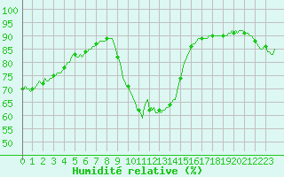 Courbe de l'humidit relative pour Aniane (34)