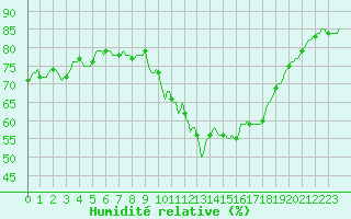 Courbe de l'humidit relative pour Ciudad Real (Esp)